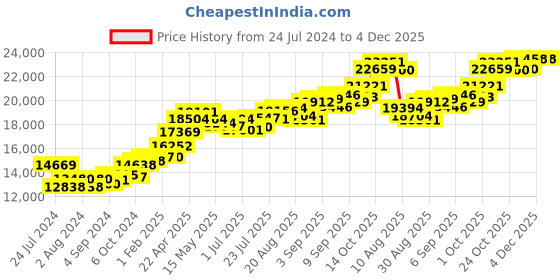 tatacliq.com joyalukkas Gold Alphabet "V" Pendant joyalukkas Price History Graph from 24 Jul 2024 to 3 Dec 2025