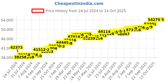 tatacliq.com Joyalukkas Gold & Diamond Pendant with Chain joyalukkas Price History Graph from 24 Jul 2024 to 14 Oct 2025