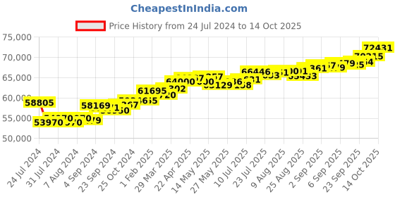 tatacliq.com Joyalukkas Gold & Diamond Pendant with Chain joyalukkas Price History Graph from 24 Jul 2024 to 14 Oct 2025