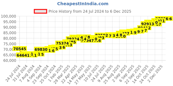 tatacliq.com Joyalukkas Gold & Diamond Pendant with Chain joyalukkas Price History Graph from 24 Jul 2024 to 3 Dec 2025