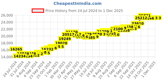 tatacliq.com joyalukkas Golden Holy Cross Pendant joyalukkas Price History Graph from 24 Jul 2024 to 30 Nov 2025