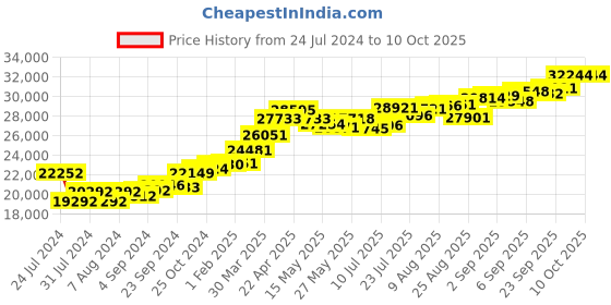 tatacliq.com joyalukkas Golden Sharp Edged Holy Cross joyalukkas Price History Graph from 24 Jul 2024 to 10 Oct 2025