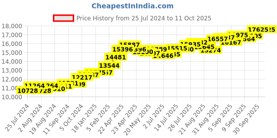 tatacliq.com Joyalukkas Heart 22 kt Gold Pendant without Chain joyalukkas Price History Graph from 25 Jul 2024 to 10 Oct 2025