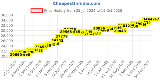 tatacliq.com Joyalukkas Heart 22 kt Gold Pendant without Chain joyalukkas Price History Graph from 25 Jul 2024 to 10 Oct 2025