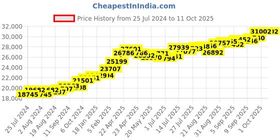 tatacliq.com Joyalukkas Heart 22 kt Gold Pendant without Chain joyalukkas Price History Graph from 25 Jul 2024 to 10 Oct 2025