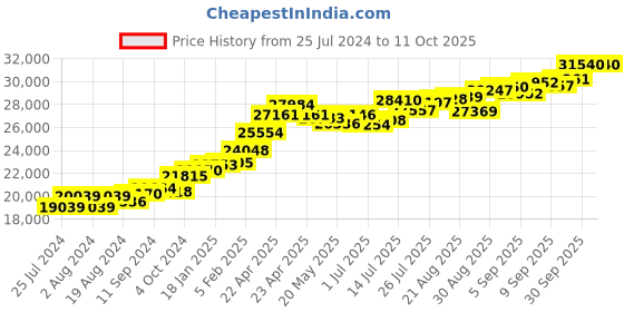 tatacliq.com Joyalukkas Heart 22 kt Gold Pendant without Chain joyalukkas Price History Graph from 25 Jul 2024 to 10 Oct 2025