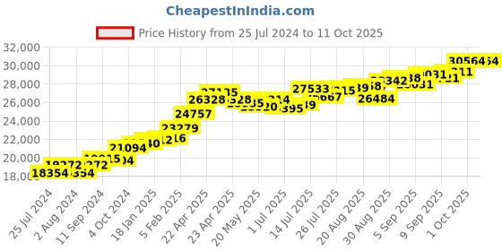 tatacliq.com Joyalukkas Heart 22 kt Gold Pendant without Chain joyalukkas Price History Graph from 25 Jul 2024 to 10 Oct 2025