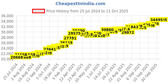 tatacliq.com Joyalukkas Heart 22 kt Gold Ring joyalukkas Price History Graph from 25 Jul 2024 to 11 Oct 2025