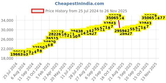 tatacliq.com Joyalukkas Heart 22 kt Gold Ring joyalukkas Price History Graph from 25 Jul 2024 to 26 Nov 2025