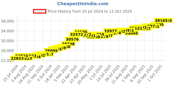 tatacliq.com Joyalukkas Heart 22 kt Gold Ring joyalukkas Price History Graph from 25 Jul 2024 to 11 Oct 2025