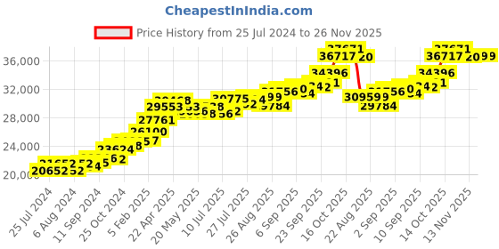 tatacliq.com Joyalukkas Heart 22 kt Gold Ring joyalukkas Price History Graph from 25 Jul 2024 to 26 Nov 2025