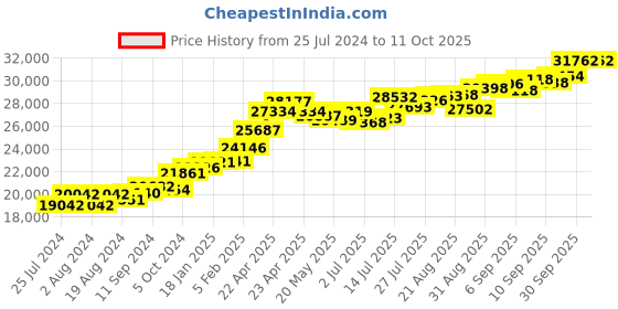 tatacliq.com Joyalukkas Heart 22 kt Gold Ring joyalukkas Price History Graph from 25 Jul 2024 to 11 Oct 2025