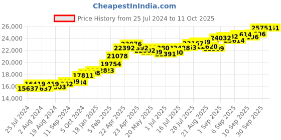 tatacliq.com Joyalukkas Heart 22 kt Gold Ring joyalukkas Price History Graph from 25 Jul 2024 to 11 Oct 2025