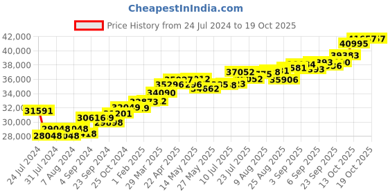 tatacliq.com Joyalukkas J 18k Gold & Diamond Pendant with Chain joyalukkas Price History Graph from 24 Jul 2024 to 18 Oct 2025