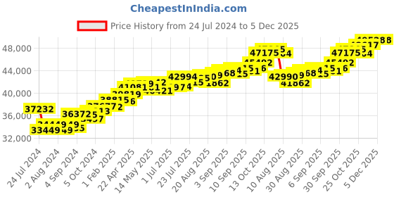 tatacliq.com Joyalukkas J 18k Gold & Diamond Pendant with Chain joyalukkas Price History Graph from 24 Jul 2024 to 5 Dec 2025