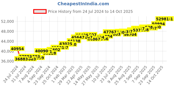 tatacliq.com Joyalukkas L 18k Gold & Diamond Pendant with Chain joyalukkas Price History Graph from 24 Jul 2024 to 14 Oct 2025