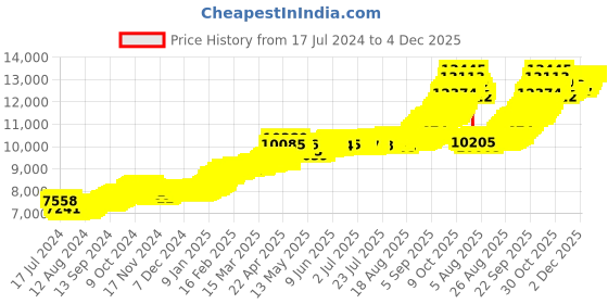 tatacliq.com Joyalukkas Lakshmi 22k (916) 1gm Gold Coin joyalukkas Price History Graph from 17 Jul 2024 to 4 Dec 2025
