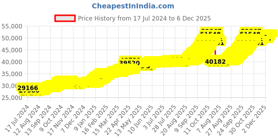 tatacliq.com Joyalukkas Lakshmi 22k (916) 4gm Gold Coin joyalukkas Price History Graph from 17 Jul 2024 to 4 Dec 2025