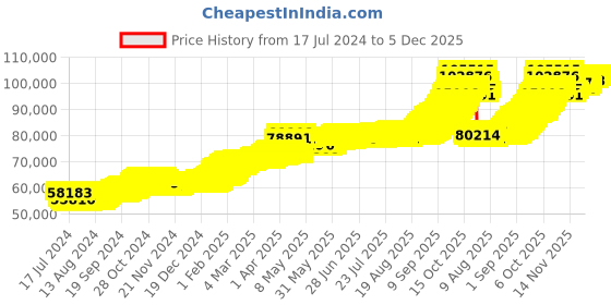 tatacliq.com Joyalukkas Lakshmi 22k (916) 8gm Gold Coin joyalukkas Price History Graph from 17 Jul 2024 to 5 Dec 2025