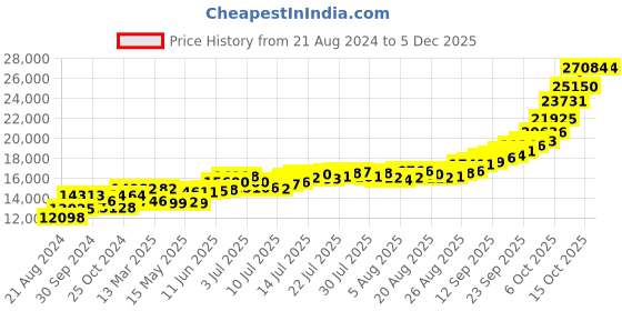 tatacliq.com Joyalukkas Lakshmi 999 100gm Silver Coin joyalukkas Price History Graph from 21 Aug 2024 to 3 Dec 2025