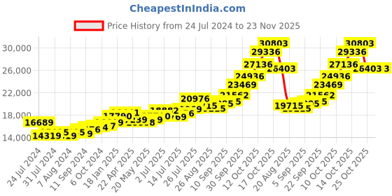 tatacliq.com Joyalukkas Lakshmi Face in 925 Silver - 101.9 gm joyalukkas Price History Graph from 24 Jul 2024 to 23 Nov 2025