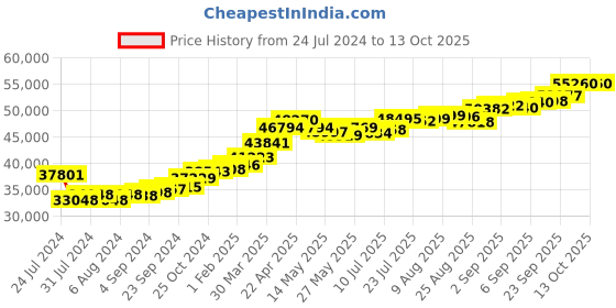 tatacliq.com joyalukkas Lord Ganesh Gold Locket joyalukkas Price History Graph from 24 Jul 2024 to 13 Oct 2025