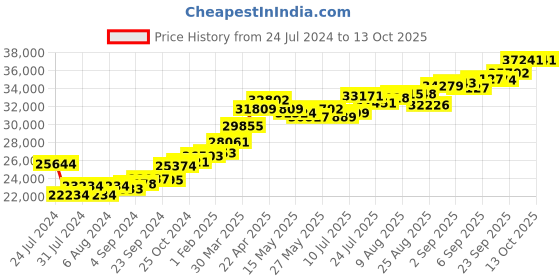 tatacliq.com joyalukkas Lord Ganesh Gold Locket joyalukkas Price History Graph from 24 Jul 2024 to 13 Oct 2025
