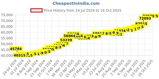 tatacliq.com joyalukkas Lord Ganesh Gold Locket joyalukkas Price History Graph from 24 Jul 2024 to 15 Oct 2025