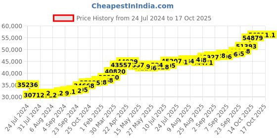 tatacliq.com joyalukkas Lord Ganesh Golden Locket joyalukkas Price History Graph from 24 Jul 2024 to 15 Oct 2025