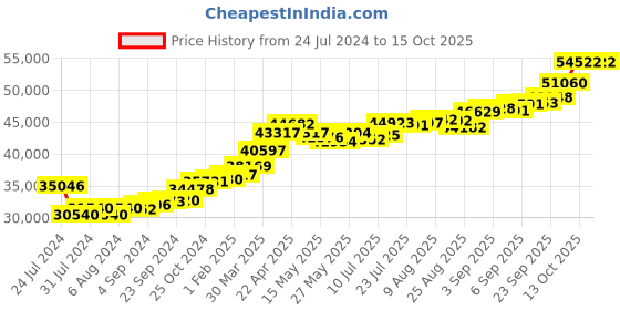 tatacliq.com joyalukkas Lord Ganesh Golden Locket joyalukkas Price History Graph from 24 Jul 2024 to 14 Oct 2025