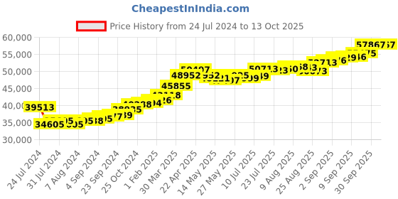 tatacliq.com joyalukkas Lord Ganesh inside Gold Flower Locket joyalukkas Price History Graph from 24 Jul 2024 to 13 Oct 2025
