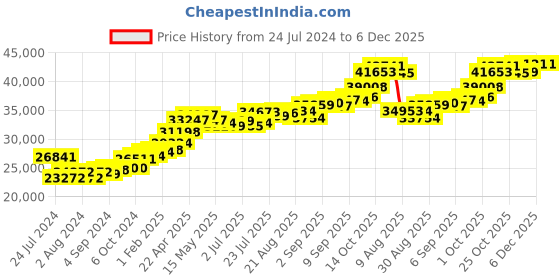 tatacliq.com joyalukkas Lord Tirupati Balaji's Gold Pendant joyalukkas Price History Graph from 24 Jul 2024 to 5 Dec 2025