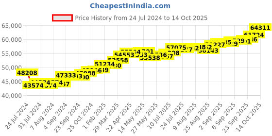 tatacliq.com Joyalukkas M 18k Gold & Diamond Pendant with Chain joyalukkas Price History Graph from 24 Jul 2024 to 14 Oct 2025