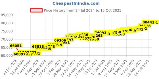 tatacliq.com Joyalukkas M 18k Gold & Diamond Pendant with Chain joyalukkas Price History Graph from 24 Jul 2024 to 15 Oct 2025