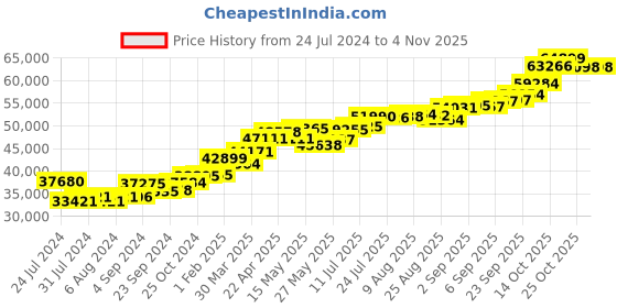 tatacliq.com joyalukkas Moonlight Tear glowing Gold Pendant joyalukkas Price History Graph from 24 Jul 2024 to 4 Nov 2025