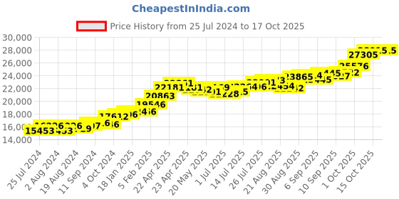 tatacliq.com Joyalukkas N 22 kt Gold Pendant joyalukkas Price History Graph from 25 Jul 2024 to 15 Oct 2025
