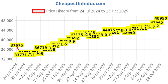tatacliq.com Joyalukkas P 18k Gold & Diamond Pendant with Chain joyalukkas Price History Graph from 24 Jul 2024 to 13 Oct 2025