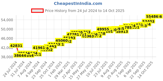 tatacliq.com Joyalukkas P 18k Gold & Diamond Pendant with Chain joyalukkas Price History Graph from 24 Jul 2024 to 14 Oct 2025
