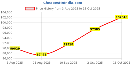 tatacliq.com Joyalukkas Polished Extravagant Men's Platinum Ring joyalukkas Price History Graph from 3 Aug 2025 to 18 Oct 2025