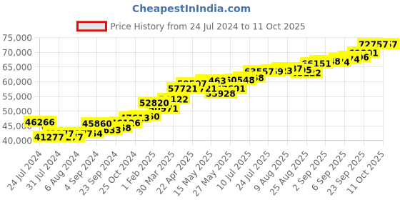 tatacliq.com joyalukkas Polyhexagon Shaped while glow gold Pendant joyalukkas Price History Graph from 24 Jul 2024 to 11 Oct 2025