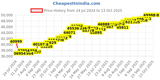 tatacliq.com Joyalukkas Pride 18 kt Gold & Diamond Pendant with Chain joyalukkas Price History Graph from 24 Jul 2024 to 13 Oct 2025