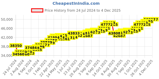 tatacliq.com Joyalukkas Pride 18k Rose Gold & Diamond Pendant with Chain for Women joyalukkas Price History Graph from 24 Jul 2024 to 4 Dec 2025