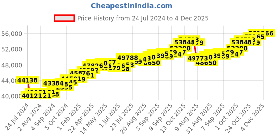 tatacliq.com Joyalukkas Pride 18k Rose Gold & Diamond Pendant with Chain for Women joyalukkas Price History Graph from 24 Jul 2024 to 4 Dec 2025