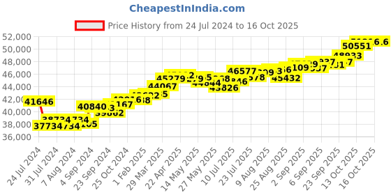 tatacliq.com Joyalukkas Pride 18k Rose Gold & Diamond Pendant with Chain for Women joyalukkas Price History Graph from 24 Jul 2024 to 15 Oct 2025