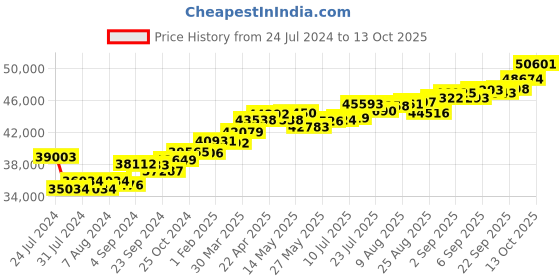 tatacliq.com Joyalukkas R 18 kt Gold & Diamond Pendant with Chain joyalukkas Price History Graph from 24 Jul 2024 to 13 Oct 2025