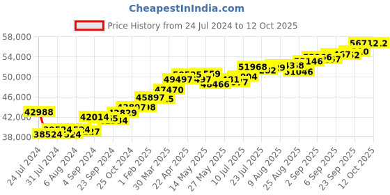 tatacliq.com Joyalukkas R 18k Gold & Diamond Pendant with Chain joyalukkas Price History Graph from 24 Jul 2024 to 12 Oct 2025