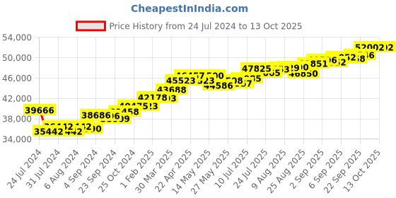tatacliq.com Joyalukkas R 18k Gold & Diamond Pendant with Chain joyalukkas Price History Graph from 24 Jul 2024 to 13 Oct 2025