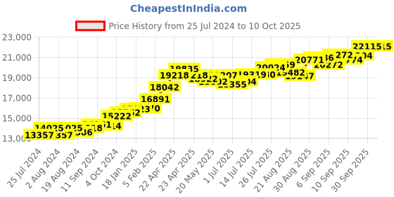 tatacliq.com Joyalukkas R 22 kt Gold Pendant joyalukkas Price History Graph from 25 Jul 2024 to 10 Oct 2025