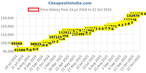 tatacliq.com joyalukkas Radiated Diamond Women Bracelet joyalukkas Price History Graph from 24 Jul 2024 to 21 Oct 2025