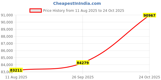 tatacliq.com Joyalukkas Royal Flawless 950 Platinum Men's Ring joyalukkas Price History Graph from 11 Aug 2025 to 24 Oct 2025